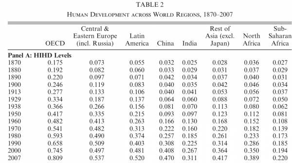 Human Development across World Regions, 1870–2007